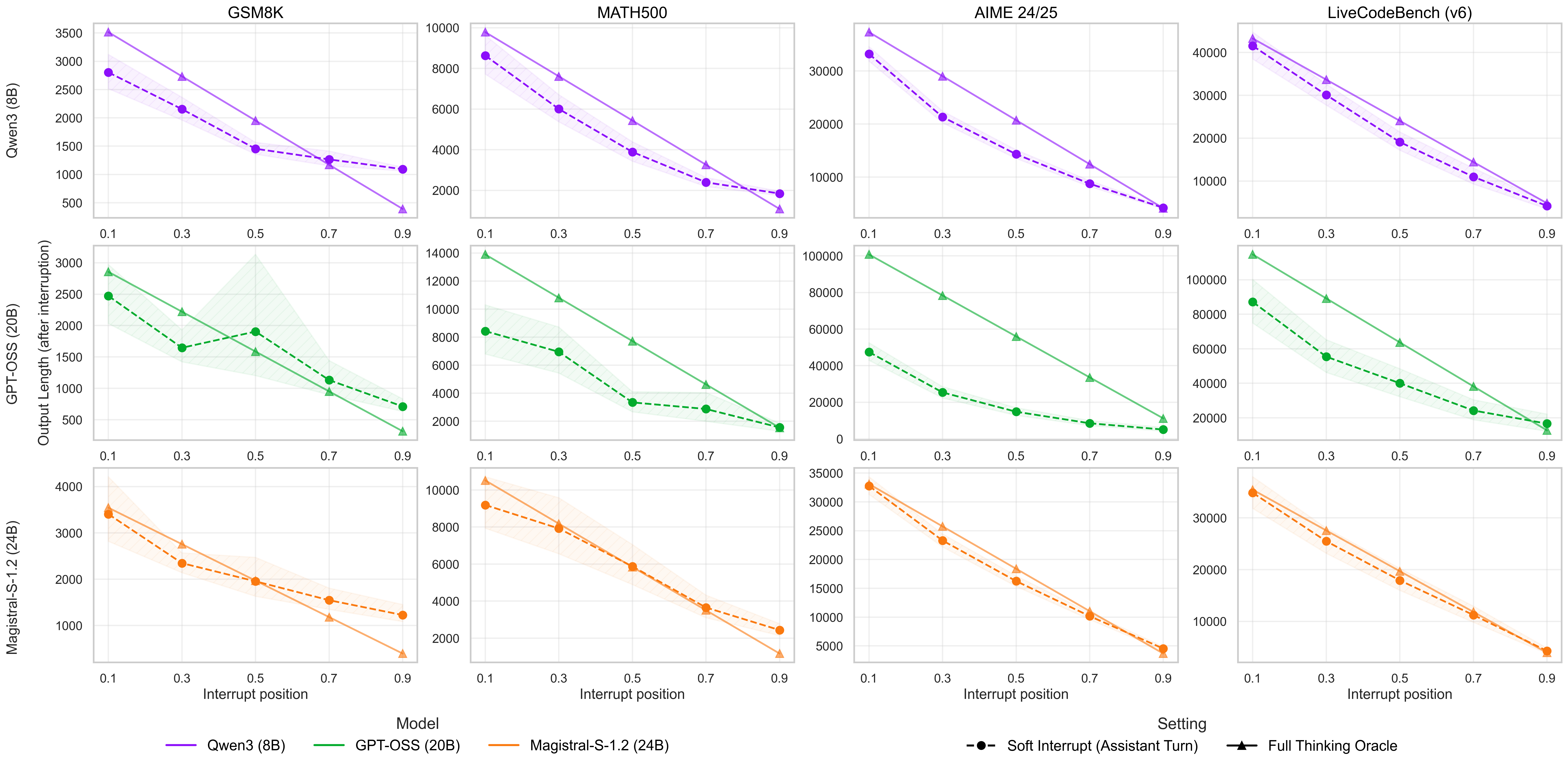 Graph showing performance vs. speedup interruption